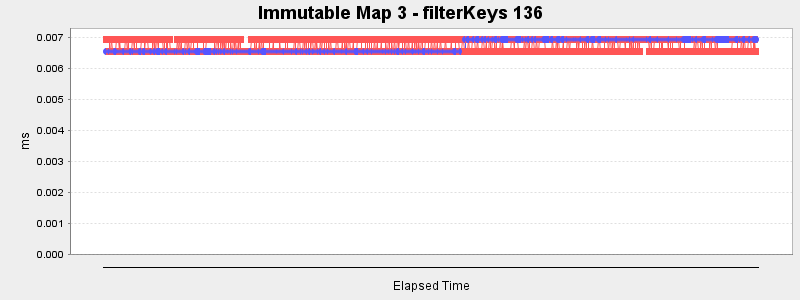 Immutable Map 3 - filterKeys 136